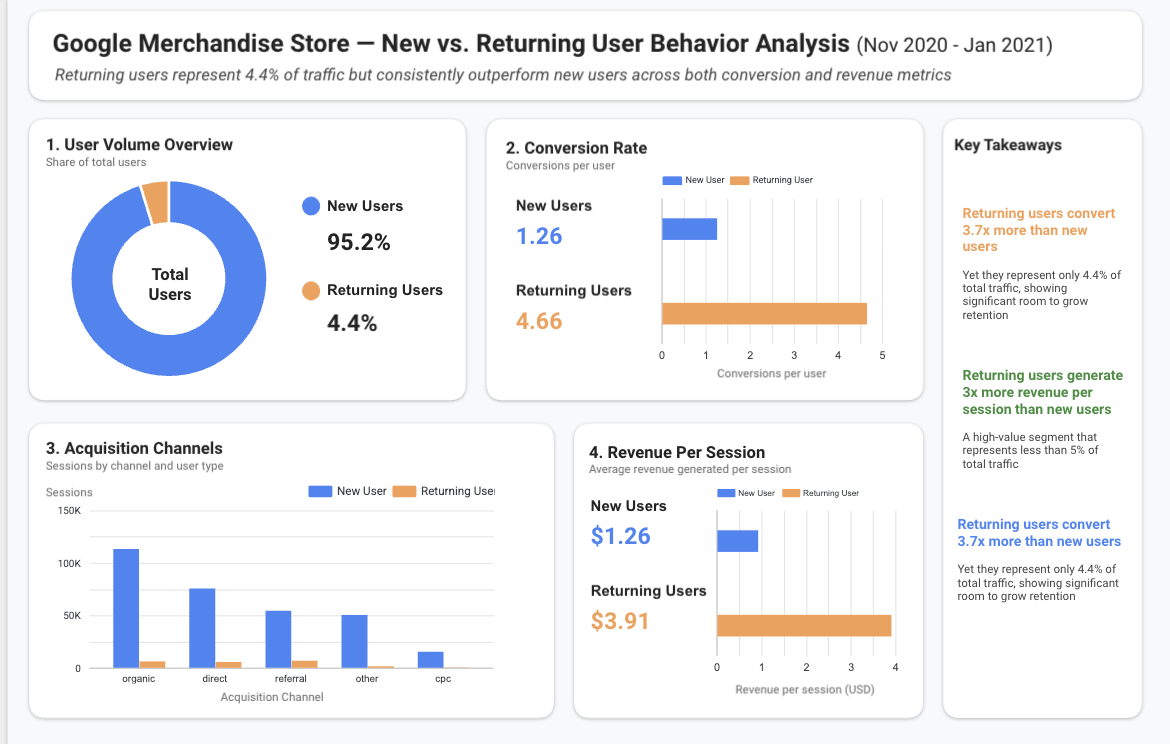 GA4 User Behavior project