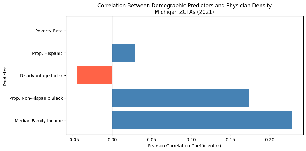 Correlation between demographic predictors and physician density