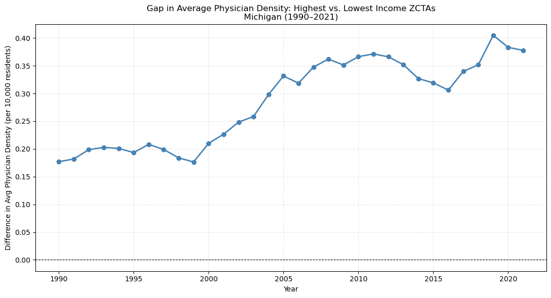 Gap in physician density between highest and lowest income quartiles