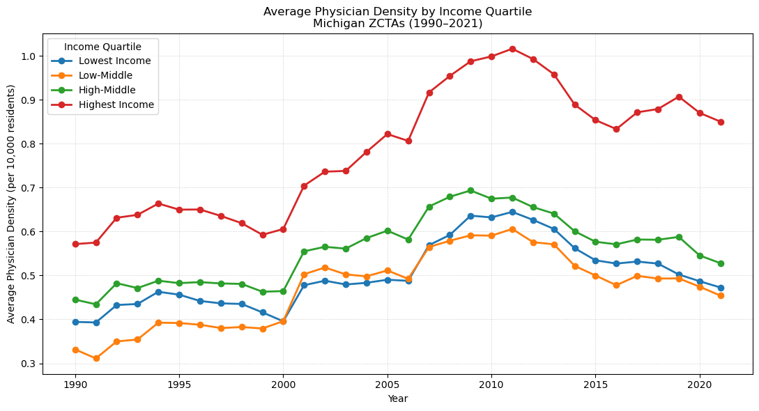 Average physician density by income quartile, 1990–2021