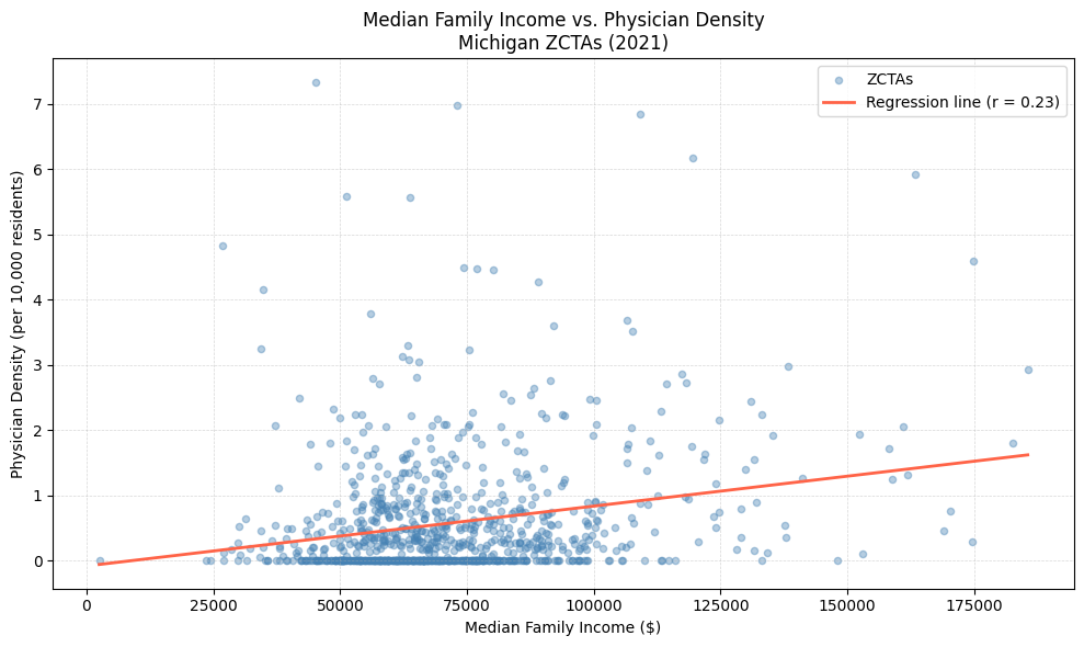 Median family income vs physician density scatter plot